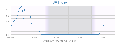 dayUV