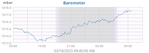 daybarometer