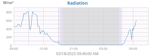 dayradiation