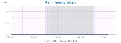 dayrain
