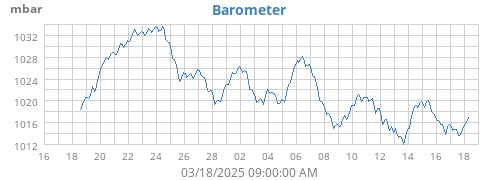monthbarometer