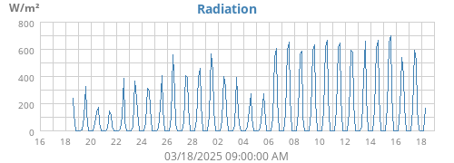 monthradiation