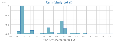 monthrain