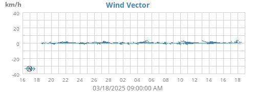 monthwindvec