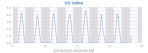 weekUV