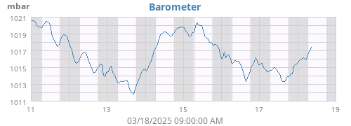 weekbarometer