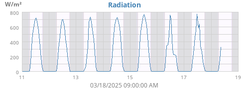 weekradiation