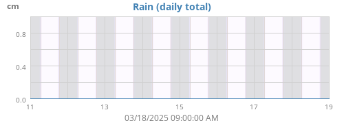 weekrain