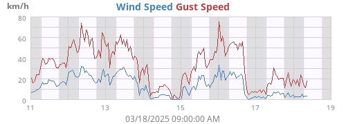 weekwind