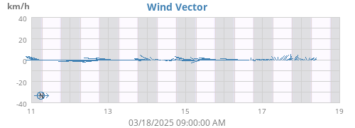 weekwindvec