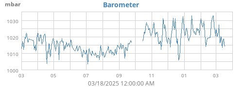 yearbarometer