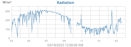 yearradiation